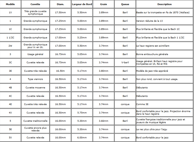 DENIS WICK Embouchure Trompette Classic Rue des Vents